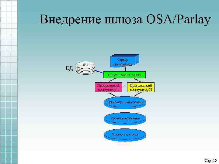 Внедрение шлюза OSA/Parlay БД Сервер приложений Шлюз PARLAY/OSA Программный коммутатор 1 Программный коммутатор N