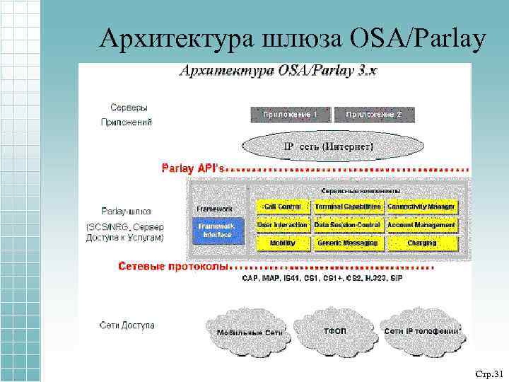 Архитектура шлюза OSA/Parlay Стр. 31 