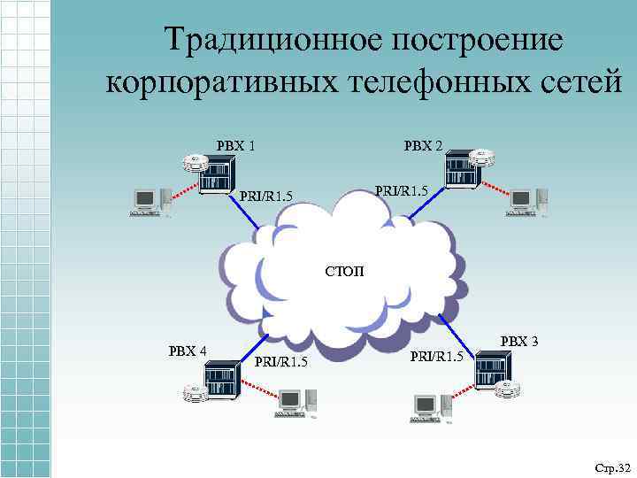 Традиционное построение корпоративных телефонных сетей PBX 1 PBX 2 PRI/R 1. 5 СТОП PBX