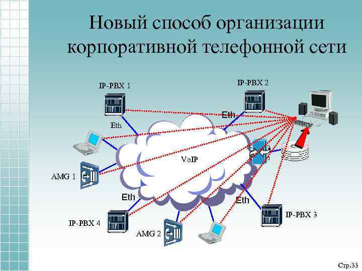 Новый способ организации корпоративной телефонной сети IP-PBX 2 IP-PBX 1 Eth Vo. IP AMG