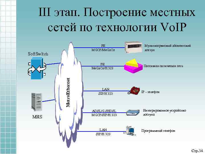 III этап. Построение местных сетей по технологии Vo. IP FE MGCP/Me. Ga. Co Soft.