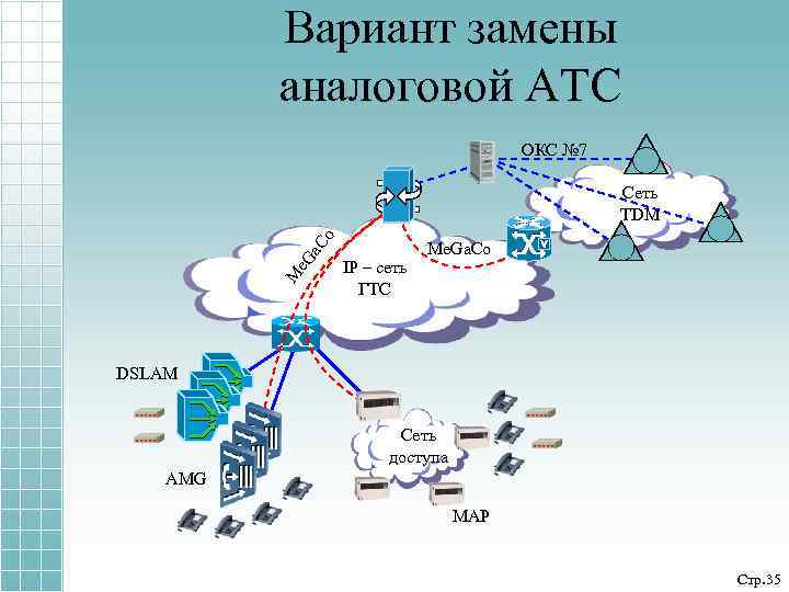 Вариант замены аналоговой АТС ОКС № 7 M e. G a. C o Сеть