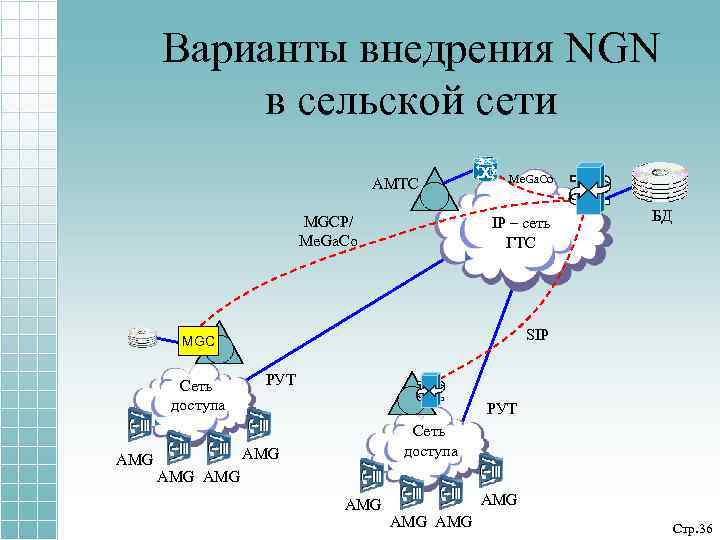 Варианты внедрения NGN в сельской сети АМТС MGCP/ Me. Ga. Co IP – сеть