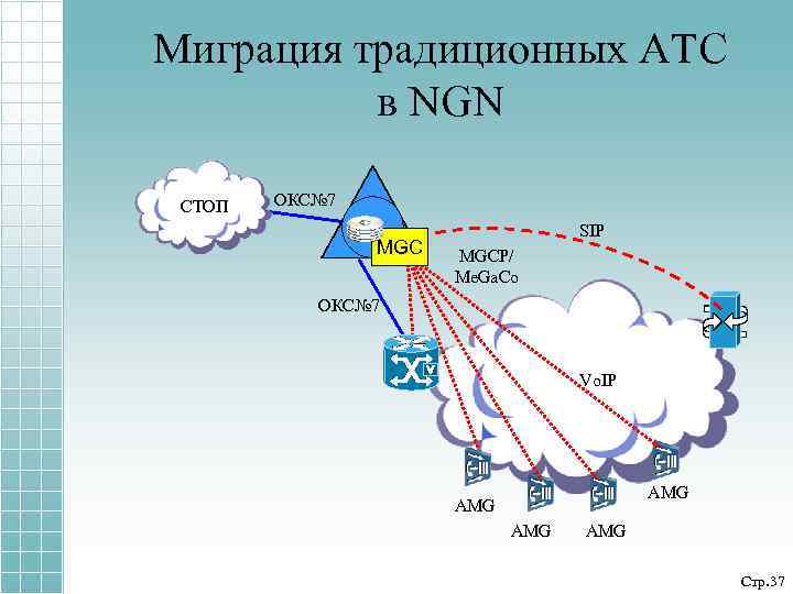 Миграция традиционных АТС в NGN СТОП ОКС№ 7 MGC SIP MGCP/ Me. Ga. Co