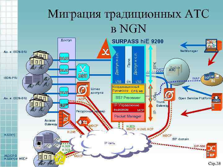 Миграция традиционных АТС в NGN Net. Manager ВРК Доступ и с. л. Ан. и