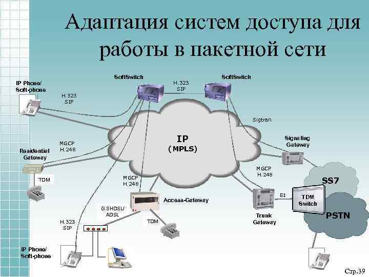 Адаптация систем доступа для работы в пакетной сети IP Phone/ Soft-phone Soft. Switch H.