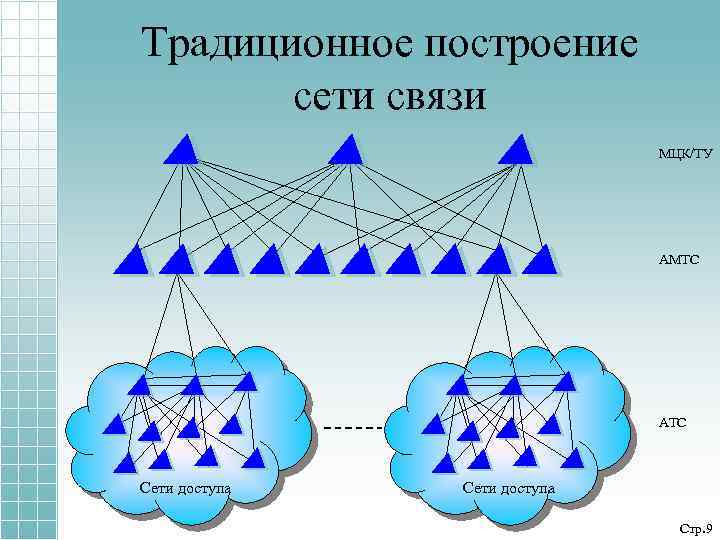 Традиционное построение сети связи МЦК/ТУ АМТС АТС Сети доступа Стр. 9 