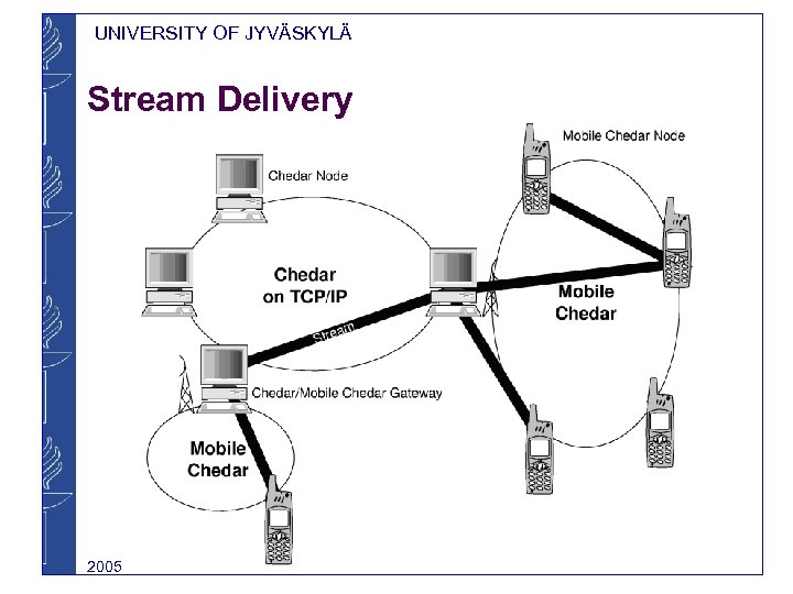 UNIVERSITY OF JYVÄSKYLÄ Stream Delivery 2005 