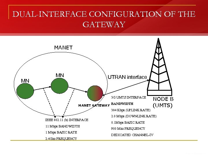 DUAL-INTERFACE CONFIGURATION OF THE GATEWAY MANET MN MN UTRAN interface 3 G UMTS INTERFACE