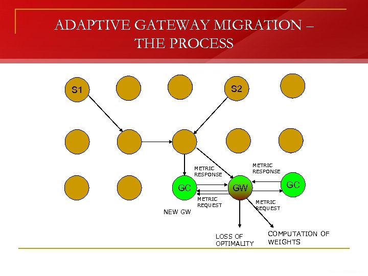 ADAPTIVE GATEWAY MIGRATION – THE PROCESS S 2 S 1 METRIC RESPONSE GC NEW