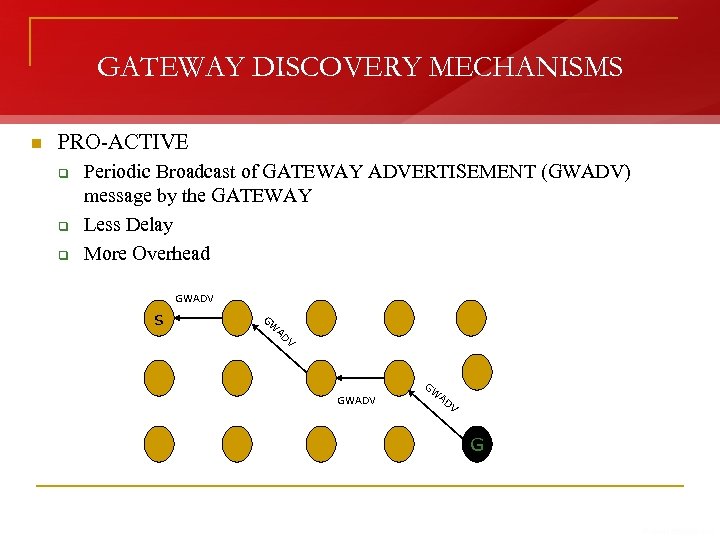 GATEWAY DISCOVERY MECHANISMS n PRO-ACTIVE q q q Periodic Broadcast of GATEWAY ADVERTISEMENT (GWADV)