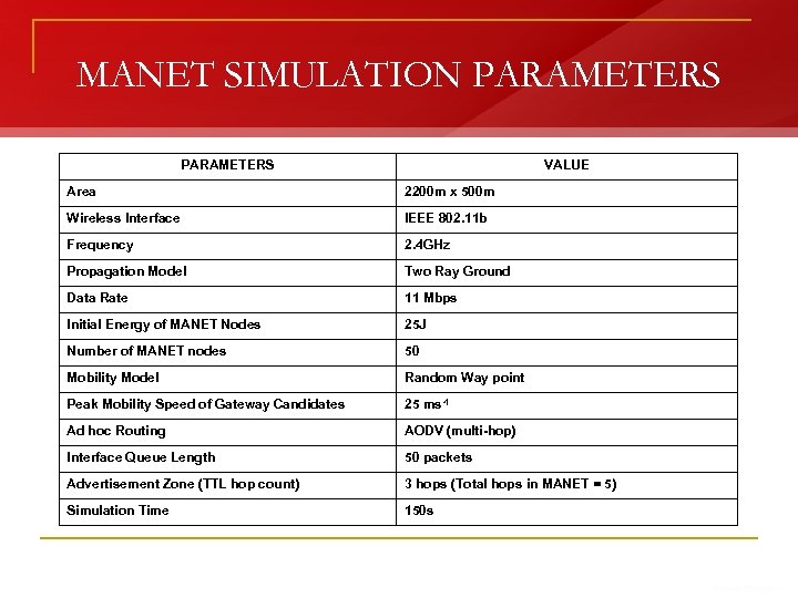 MANET SIMULATION PARAMETERS VALUE Area 2200 m x 500 m Wireless Interface IEEE 802.