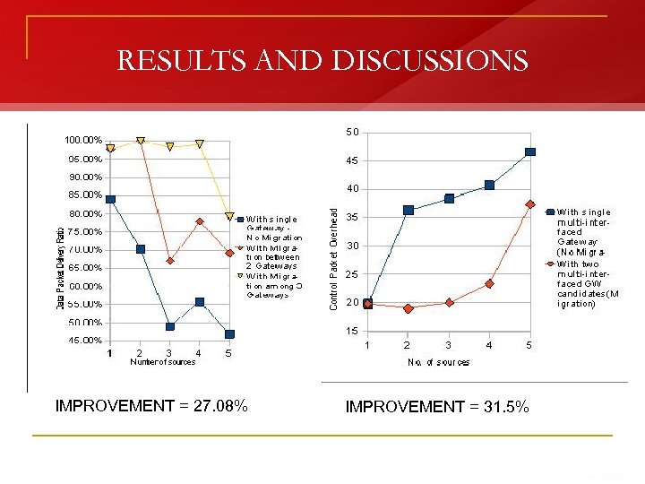 RESULTS AND DISCUSSIONS IMPROVEMENT = 27. 08% IMPROVEMENT = 31. 5% 