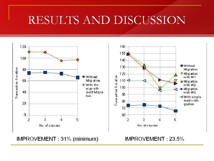 RESULTS AND DISCUSSION IMPROVEMENT : 31% (minimum) IMPROVEMENT : 23. 5% 