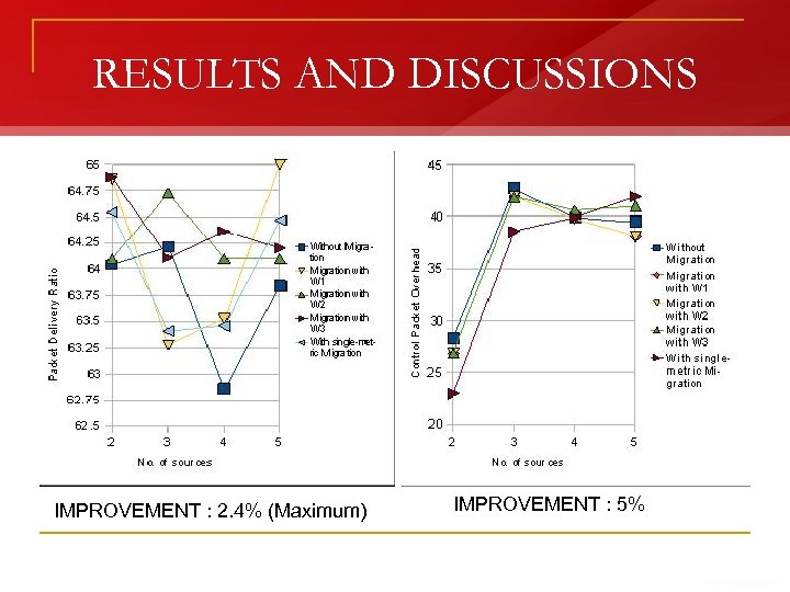 RESULTS AND DISCUSSIONS IMPROVEMENT : 2. 4% (Maximum) IMPROVEMENT : 5% 