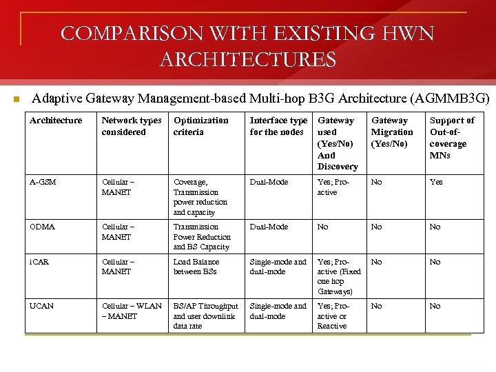 COMPARISON WITH EXISTING HWN ARCHITECTURES n Adaptive Gateway Management-based Multi-hop B 3 G Architecture
