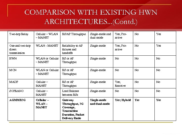 COMPARISON WITH EXISTING HWN ARCHITECTURES. . . (Contd. ) Two-hop Relay Cellular – WLAN