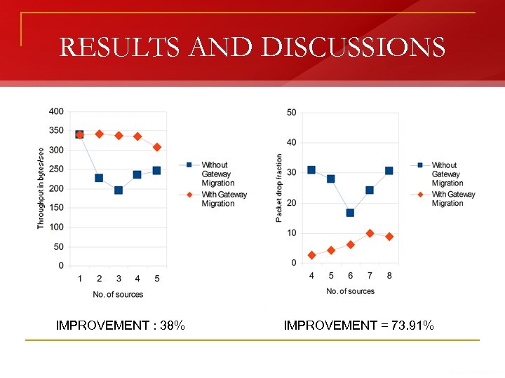 RESULTS AND DISCUSSIONS IMPROVEMENT : 38% IMPROVEMENT = 73. 91% 