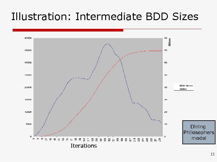 Illustration: Intermediate BDD Sizes Dining Philosophers model Iterations 11 