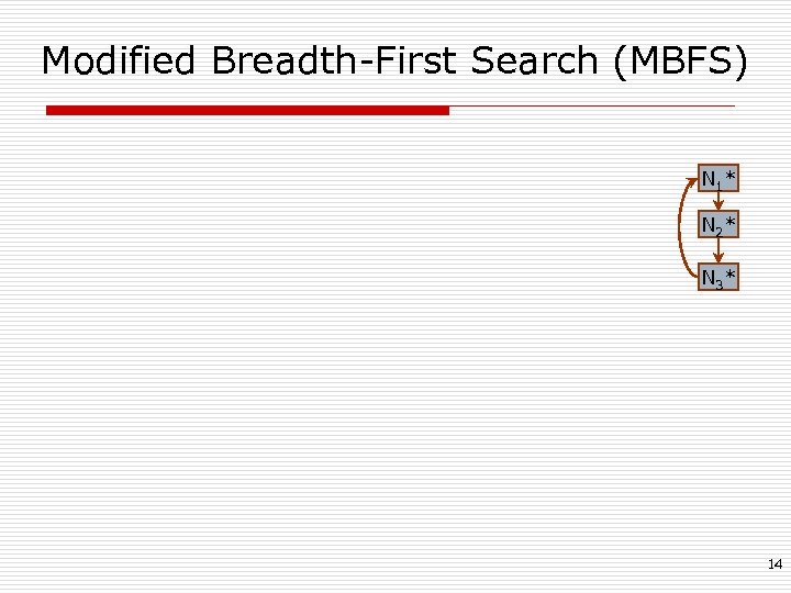 Modified Breadth-First Search (MBFS) N 1* N 2* N 3* 14 