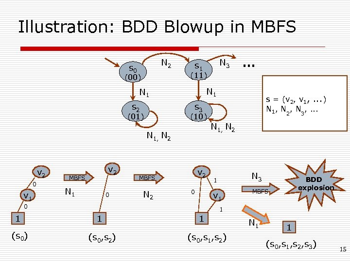 Illustration: BDD Blowup in MBFS N 2 s 0 N 1 s 2 (10)