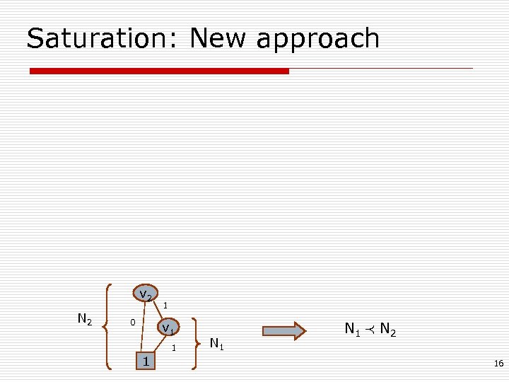 Saturation: New approach v 2 N 2 0 1 v 1 1 1 N