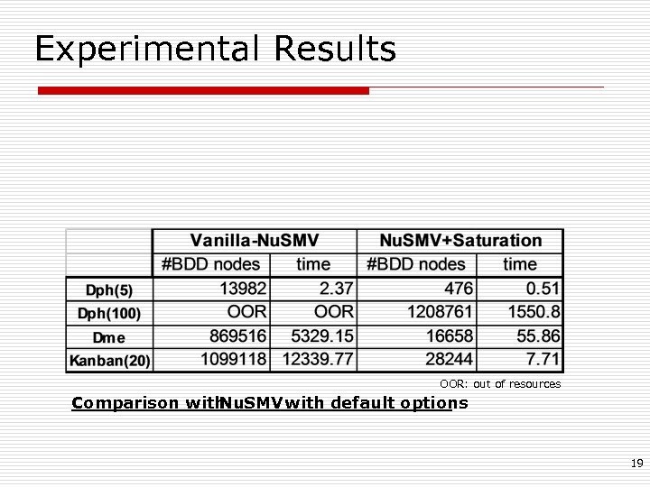 Experimental Results OOR: out of resources Comparison with Nu. SMV with default options 19