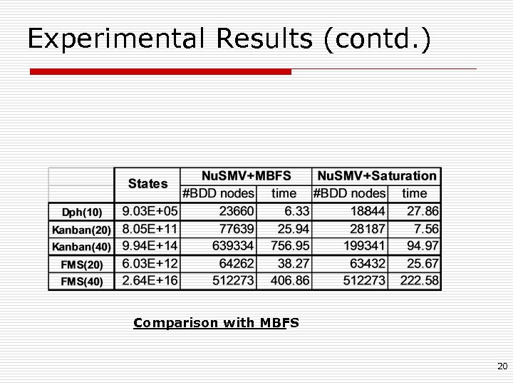 Experimental Results (contd. ) Comparison with MBFS 20 