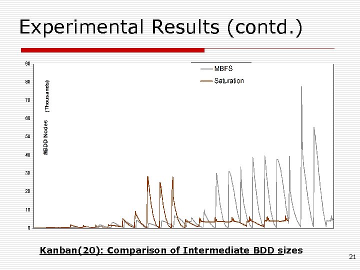 Experimental Results (contd. ) Kanban(20): Comparison of Intermediate BDD sizes 21 