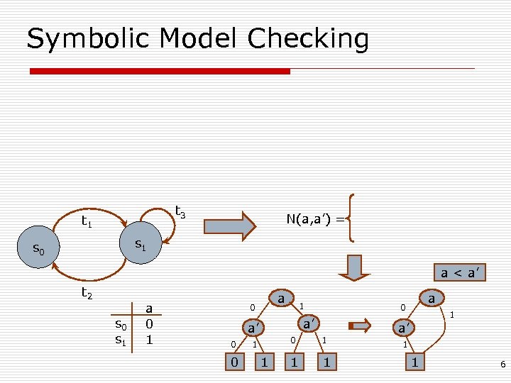 Symbolic Model Checking t 3 t 1 N(a, a’) = s 1 s 0