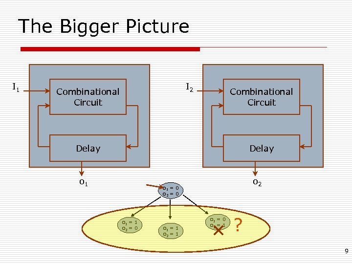 The Bigger Picture I 1 I 2 Combinational Circuit Delay o 1 o 2