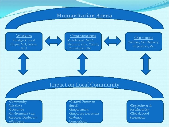 Humanitarian Arena Workers Foreign & Local (Expat, Vol, Intern, etc. ) Organizations Multilateral, NGO,