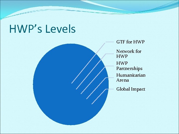 HWP’s Levels GTF for HWP Network for HWP Partnerships Humanitarian Arena Global Impact 