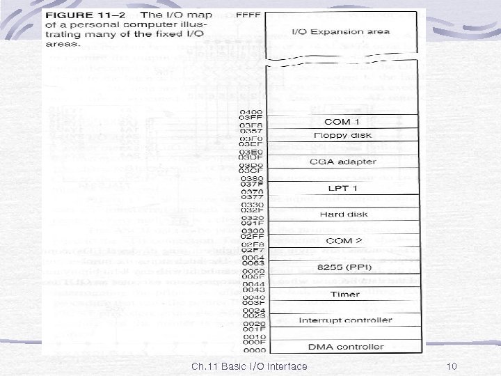 Fig. 11 -2 Ch. 11 Basic I/O Interface 10 