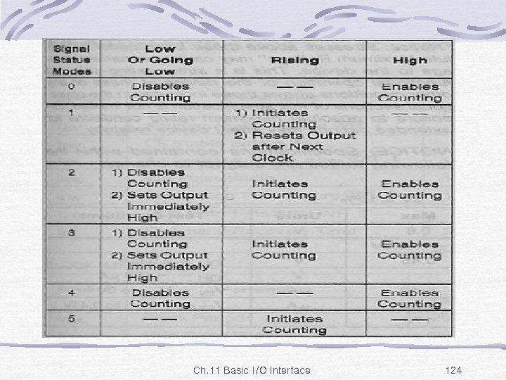 Fig. GATE operation Ch. 11 Basic I/O Interface 124 