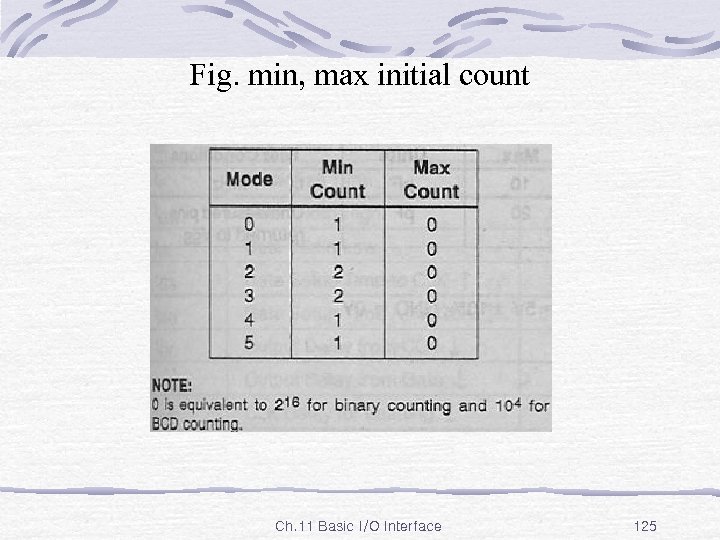 Fig. min, max initial count Ch. 11 Basic I/O Interface 125 