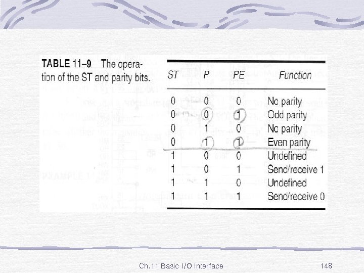 Table 11 -9 Ch. 11 Basic I/O Interface 148 