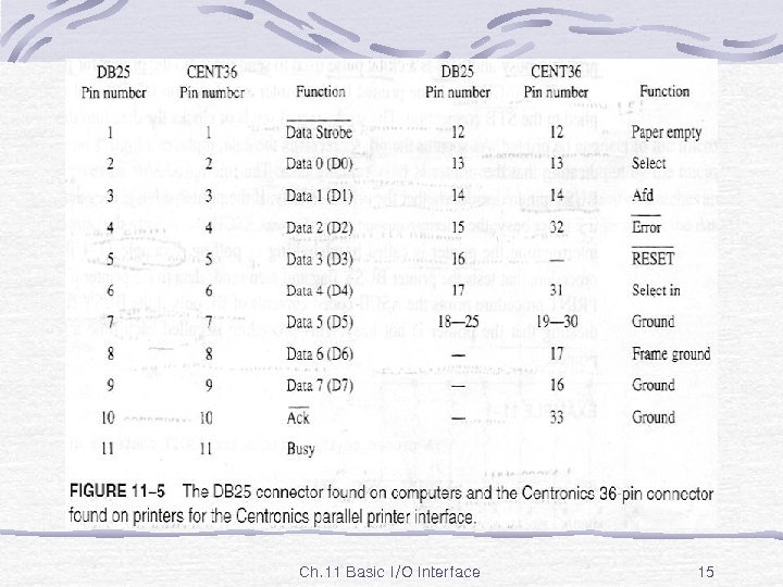 Fig. 11 -5 Ch. 11 Basic I/O Interface 15 