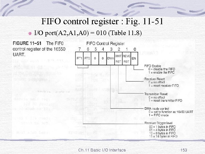 FIFO control register : Fig. 11 -51 I/O port(A 2, A 1, A 0)