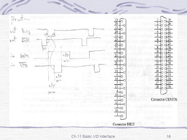 Fig. 11 -5 Ch. 11 Basic I/O Interface 16 