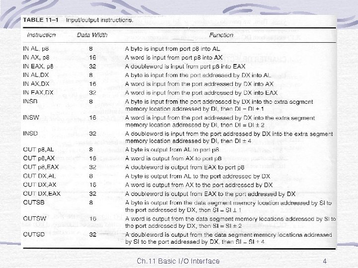 Table 11 -1 Ch. 11 Basic I/O Interface 4 