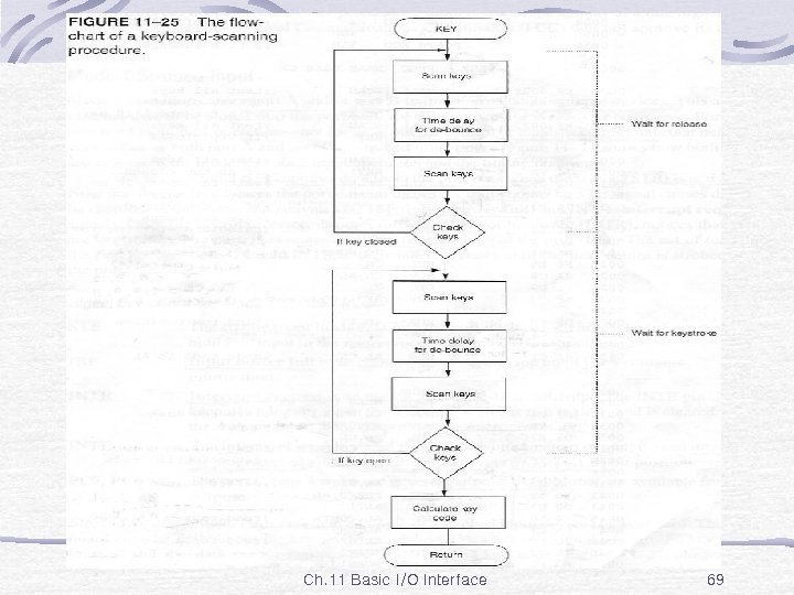 Fig. 11 -25 Ch. 11 Basic I/O Interface 69 