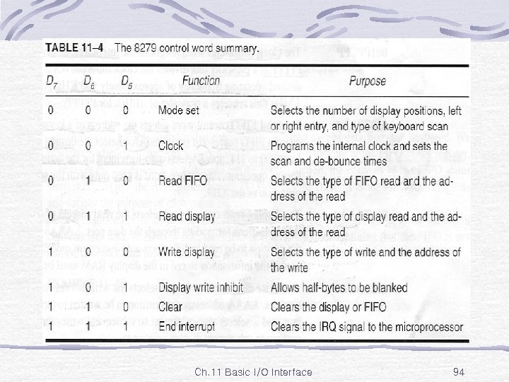 Table 11 -4 Ch. 11 Basic I/O Interface 94 