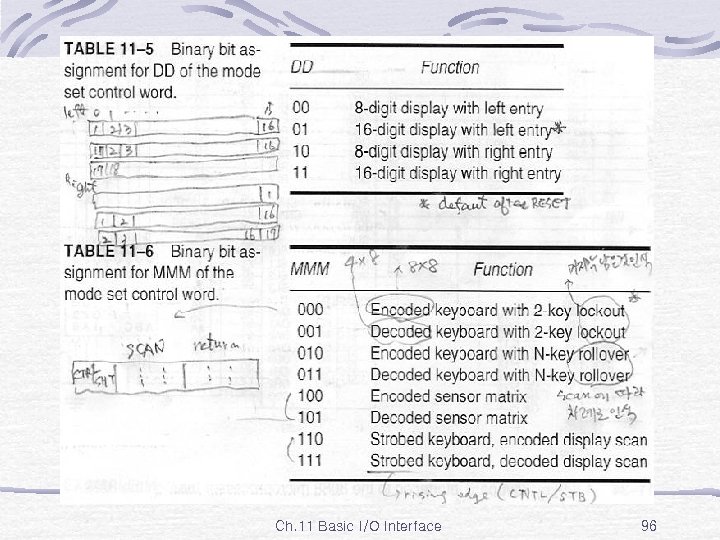 Table 11 -5 Ch. 11 Basic I/O Interface 96 