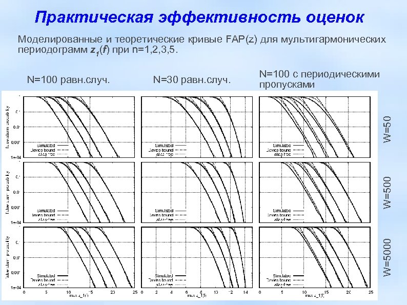 Практическая эффективность оценок Моделированные и теоретические кривые FAP(z) для мультигармонических периодограмм z 1(f) при