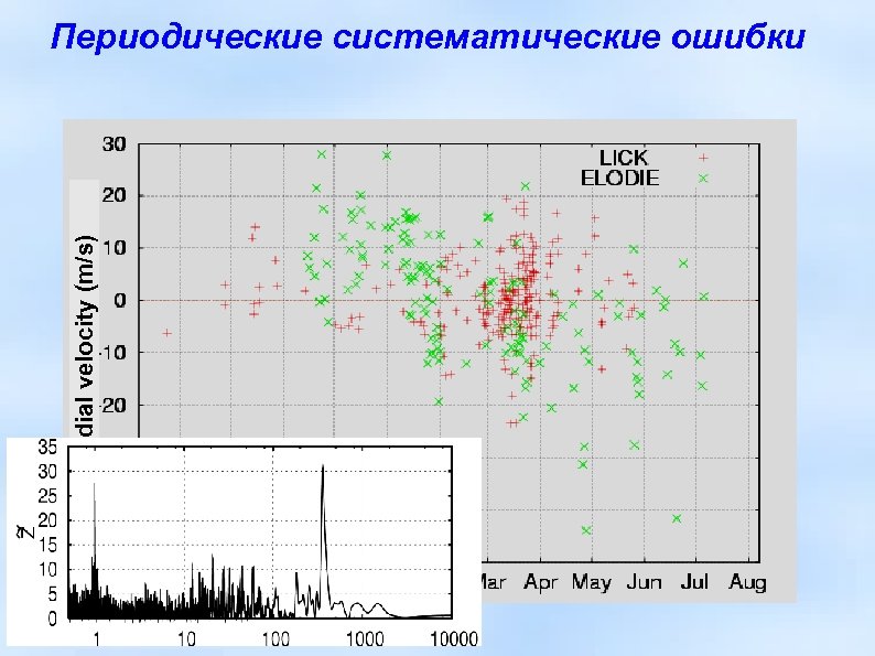 Radial velocity (m/s) Периодические систематические ошибки RV residuals for 51 Pegasi 