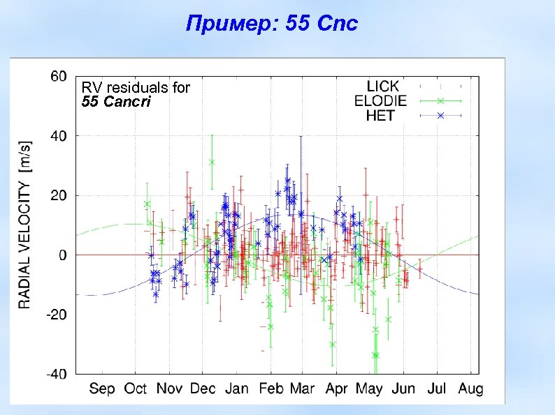Пример: 55 Cnc RV residuals for 55 Cancri 