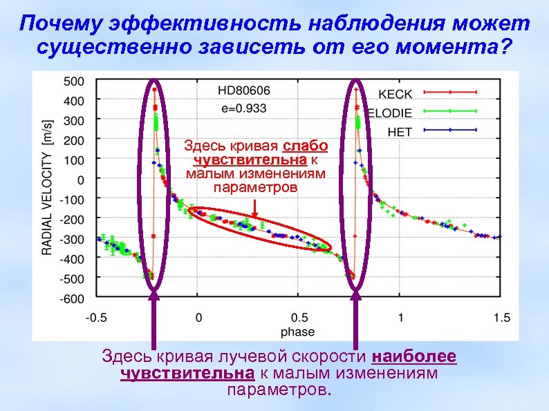 Почему эффективность наблюдения может существенно зависеть от его момента? Здесь кривая слабо чувствительна к