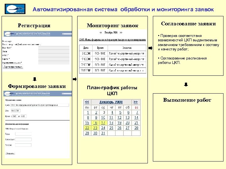 Автоматизированная система обработки и мониторинга заявок Регистрация Мониторинг заявок Согласование заявки • Проверка соответствия