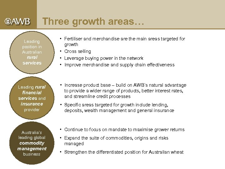 Three growth areas… Leading position in Australian rural services Leading rural financial services and